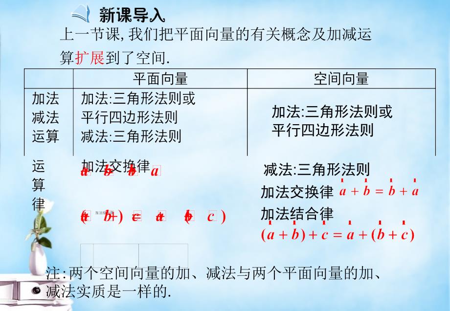 高中数学 3.1空间向量及其运算（第2课时）课件 新人教a版选修2-1_第3页