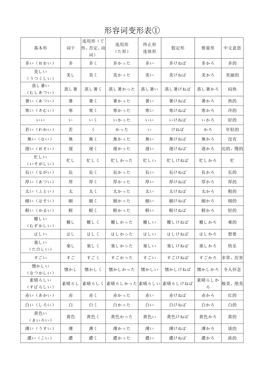 日语形容词分类表及变形汇总_第2页