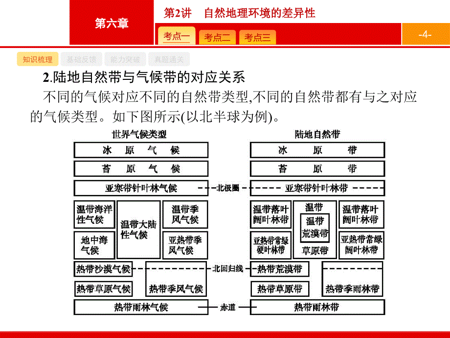 2020版广西地理人教版一轮课件：第六章第2讲　自然地理环境的差异性 _第4页