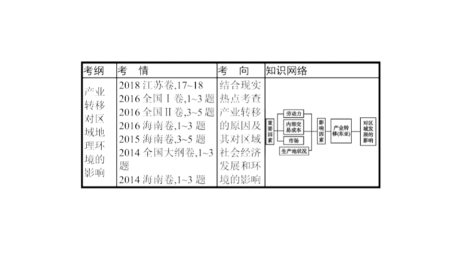 2020版高考地理新优选大一轮鲁教版课件：13.4产业转移与区域协调发展 _第2页