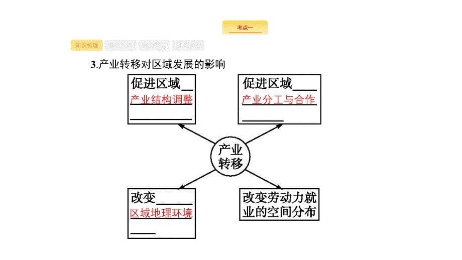 2020版高考地理新优选大一轮鲁教版课件：13.4产业转移与区域协调发展 _第5页