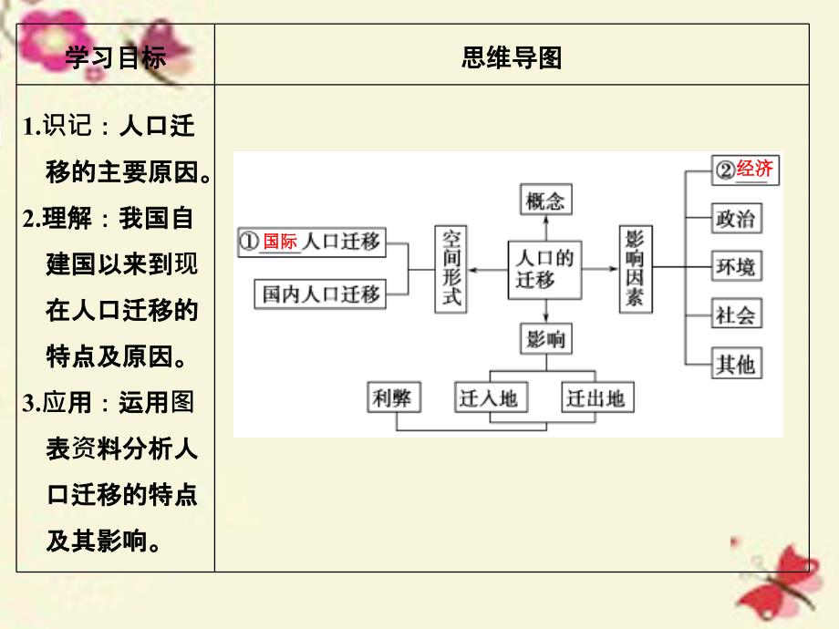 2018年高考地理一轮复习 第五章 人口的增长、迁移与合理容量 第二节 人口迁移课件 中图版_第2页