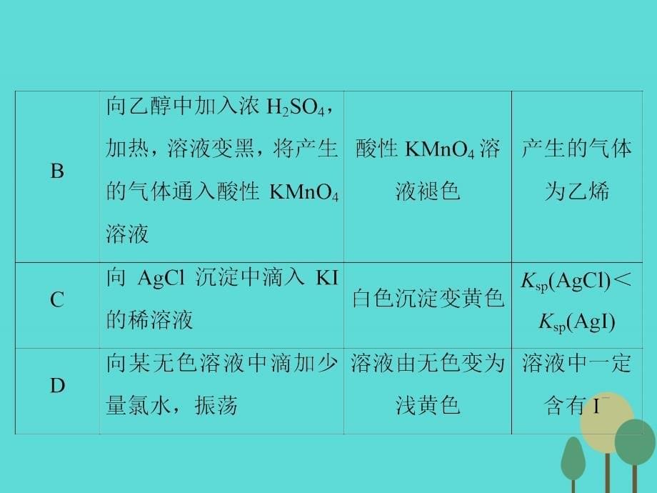 2018届高考化学二轮复习 第2部分 第1篇 高频考点10 实验基本操作正误判断课件_第5页