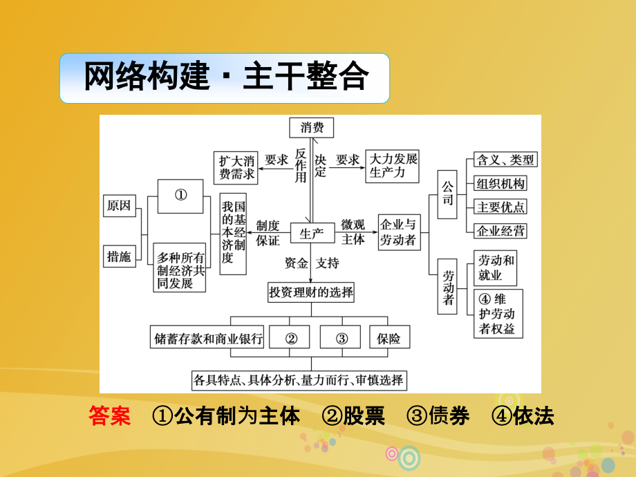 2018届高三政治二轮复习 第一篇 专题知识整合 专题二 生产、劳动与企业经营课件_第3页