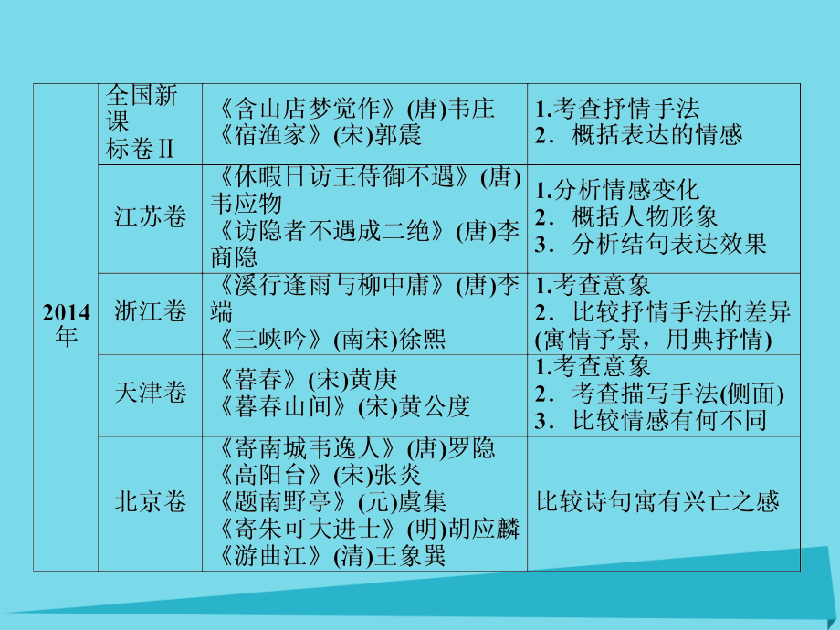 2018届高考语文一轮复习 第3编 专题2 第5节 诗歌比较鉴赏课件_第4页