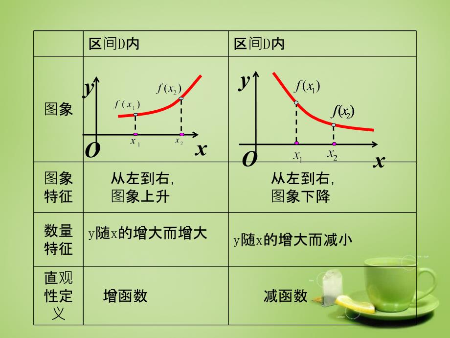 2018高中数学 1.3函数的单调性课件3 新人教a版必修1_第4页