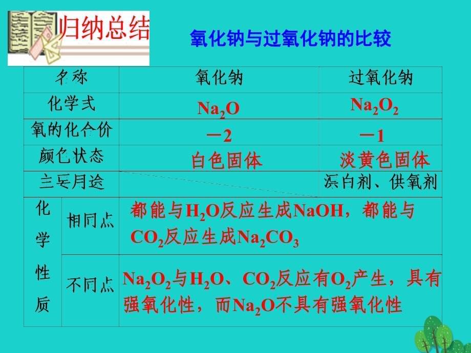 2018秋高中化学 第三章 金属及其化合物 第二节 几种重要的金属化合物（第1课时）钠的重要化合物课件 新人教版必修1_第5页