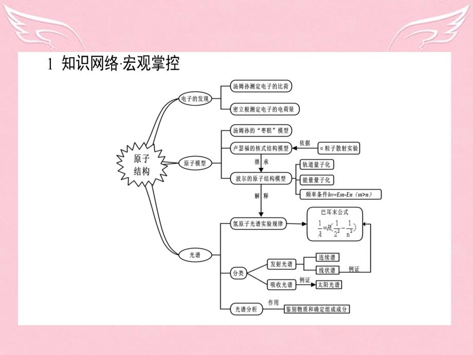 2018-2019高中物理 第18章 原子结构章末专题复习课件 新人教版选修3-5_第2页