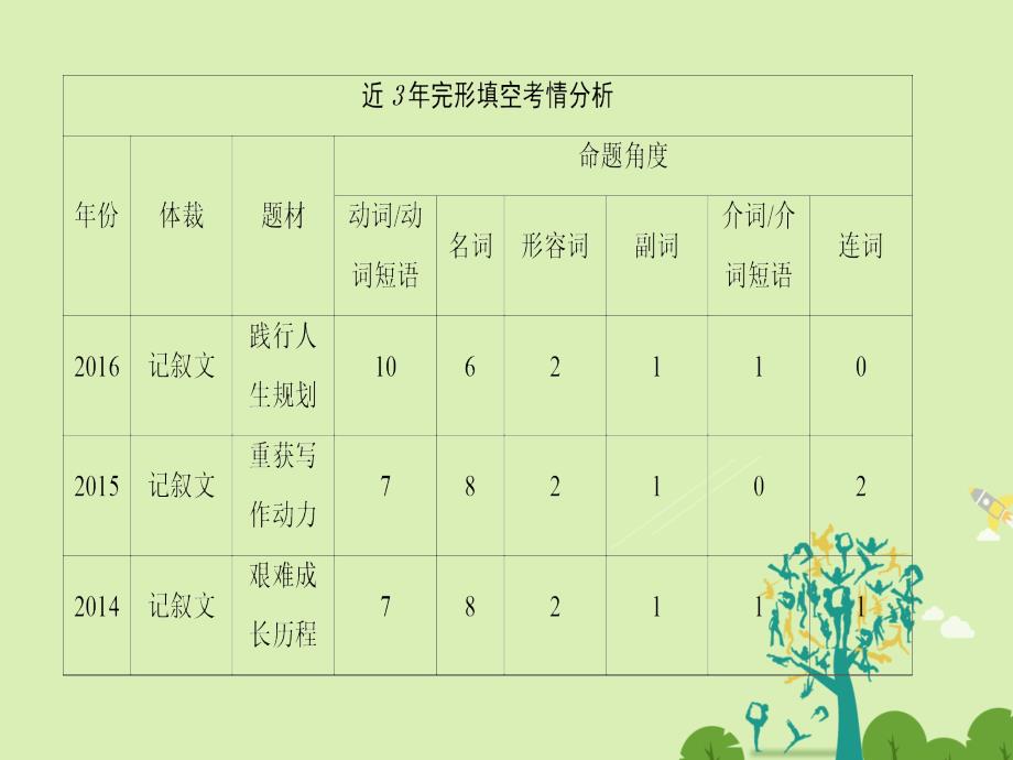 江苏专版2018高考英语二轮复习与策略第1部分专题2完形填空技法1利用上下文暗示解题课件_第2页