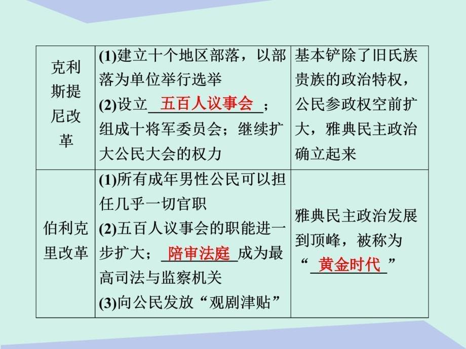 2018届高考历史一轮复习 第二单元 西方的政治制度 第3讲 古代希腊罗马的政治制度课件_第5页