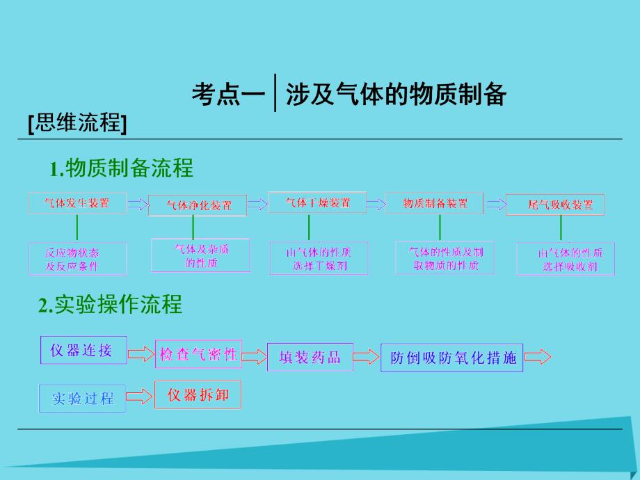 2018届高中化学一轮复习 第二板块 第10章 化学实验 第2节 物质制备类实验课件 鲁教版_第2页