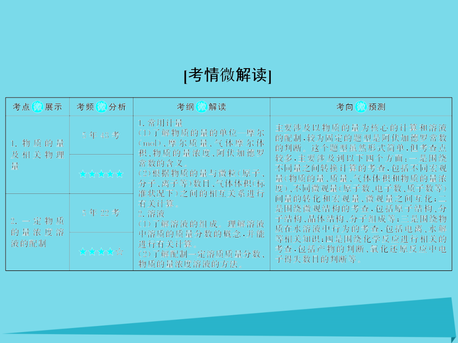 2018届高考化学总复习 第一章 1 物质的量 气体摩尔体积课件_第2页