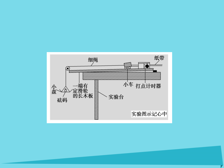 2018届高考物理一轮复习 第3章 实验4 验证牛顿第二定律课件_第2页