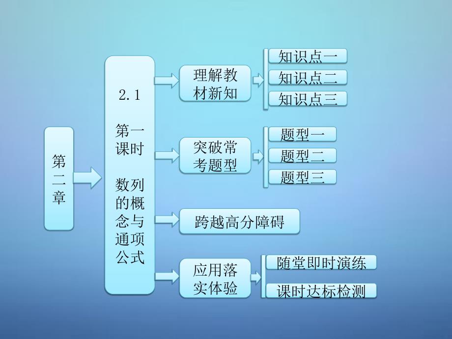 2018高中数学 第1部分 2.1第1课时 数列的概念与通项公式课件 新人教a版必修5_第1页