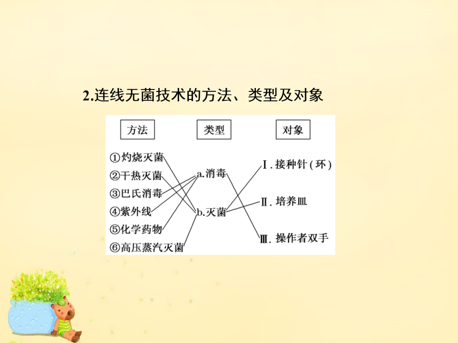 2018届高考生物一轮复习 生物技术实践 第2讲 微生物的培养与利用课件（选修1）_第4页