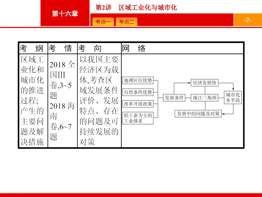 2020版广西地理人教版一轮课件：第十六章第2讲　区域工业化与城市化 _第2页