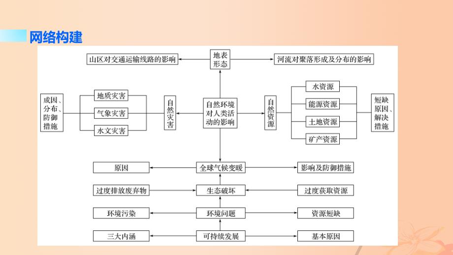 2018版高考地理大二轮专题复习与增分策略 专题二 自然环境对人类活动的影响课件_第2页