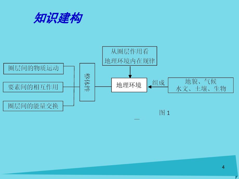 江苏省扬州市2018届高考地理二轮专题复习 自然环境的整体性和差异性 第1课时 自然环境的整体性课件_第4页