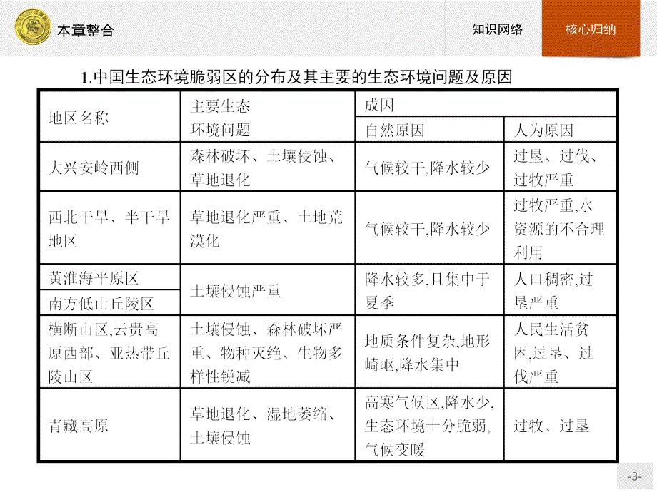 2018-2019学年高中地理选修六湘教版课件：第三章 本章整合 _第3页