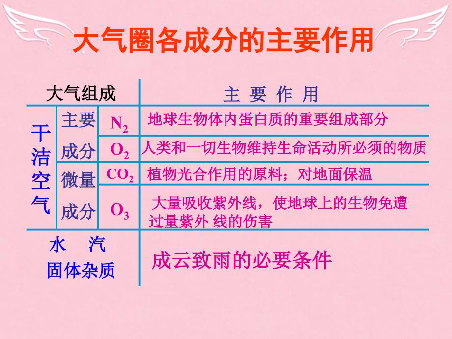 高中地理 2.2 大气圈与天气、气候 大气的受热过程和大气运动课件 鲁教版必修1_第3页