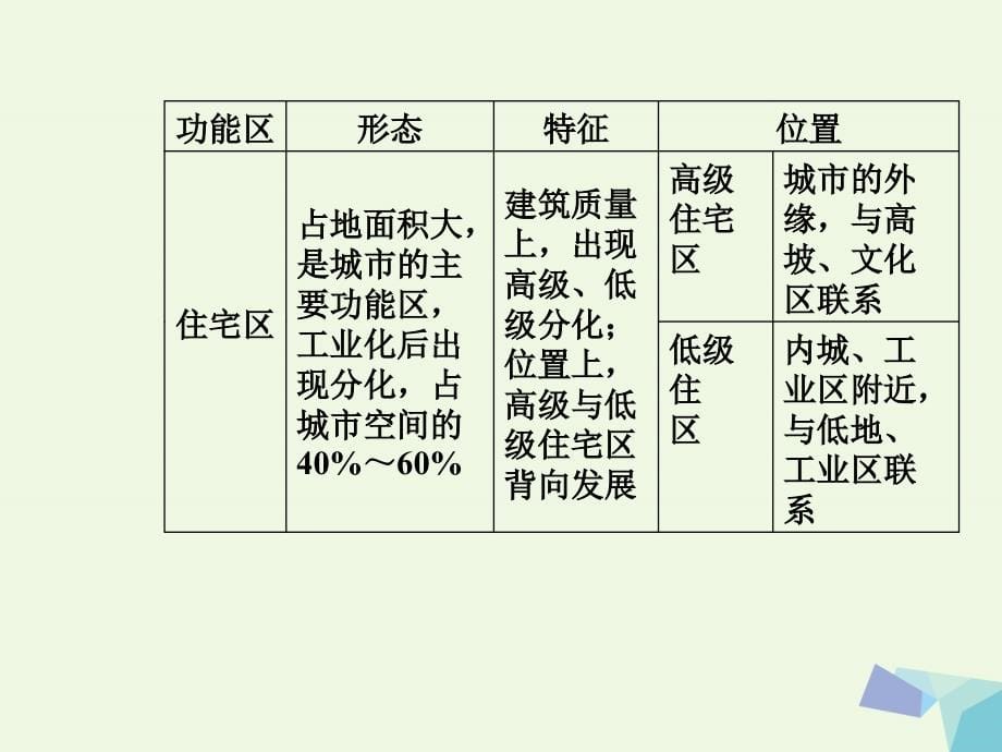 南方新课堂2018高考地理二轮专题复习专题五人口与城市2城市与环境课件_第5页