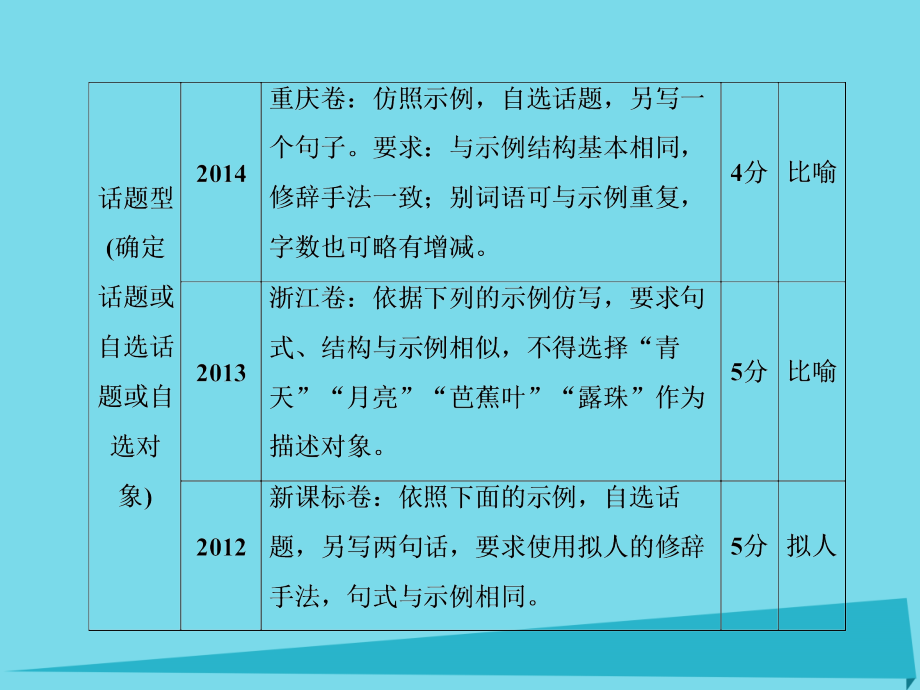 2018届高考语文一轮复习 第2编 第2章 专题4 仿写句子（含修辞手法）课件_第3页