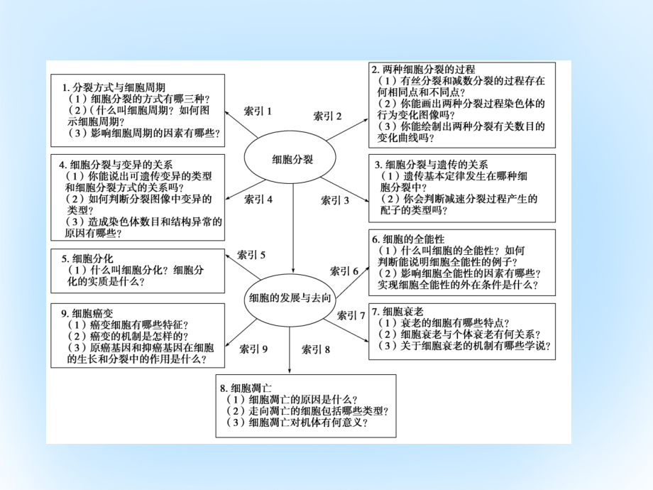 2018届高考生物二轮复习 专题辅导与训练 第一部分 专题整合篇 专题三 细胞的生命历程课件_第4页