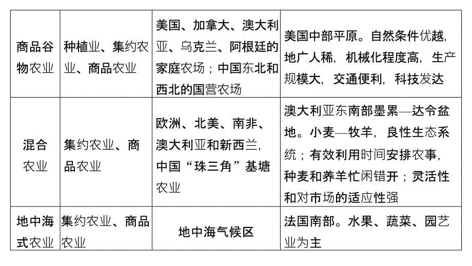 2018-2019学年地理新导学湘教浙江专用必修二课件：第三章 区域产业活动 微专题一 _第5页