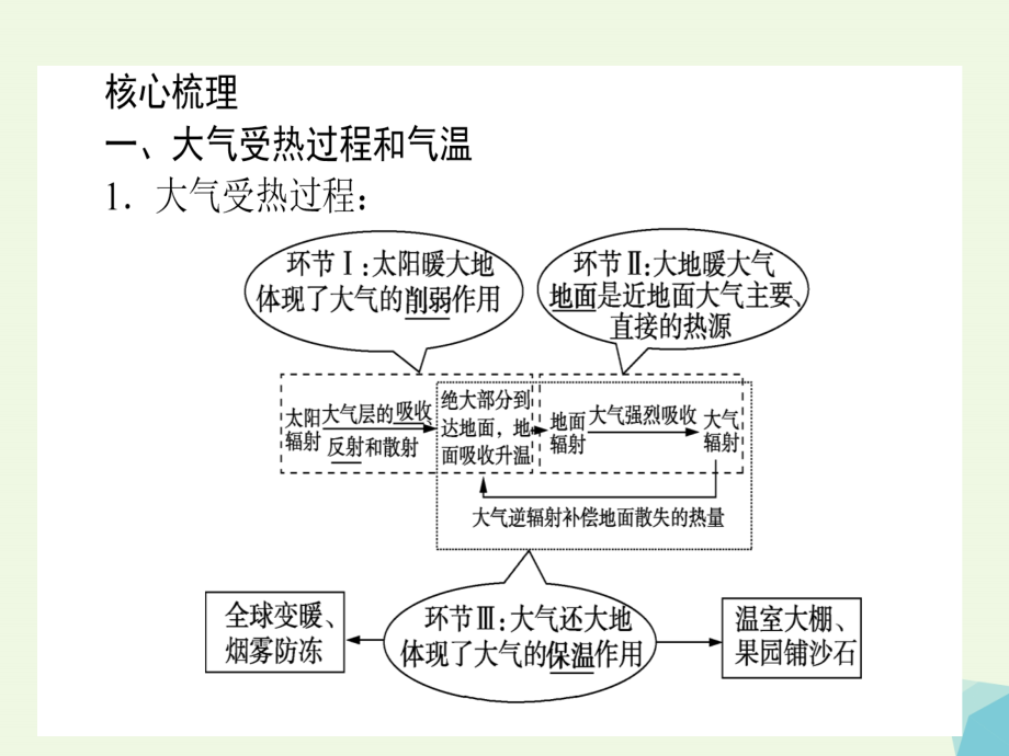 2018届高考地理二轮复习 第一篇 专题满分突破 专题一 自然地理基本规律和原理 第3讲 大气的运动规律课件_第2页