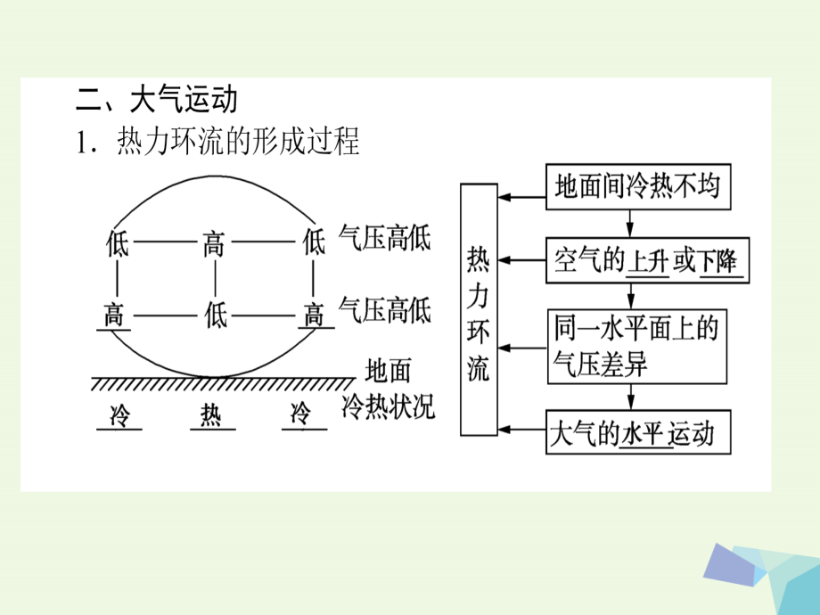 2018届高考地理二轮复习 第一篇 专题满分突破 专题一 自然地理基本规律和原理 第3讲 大气的运动规律课件_第4页