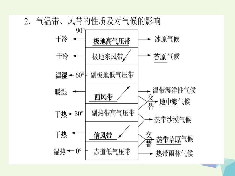 2018届高考地理二轮复习 第一篇 专题满分突破 专题一 自然地理基本规律和原理 第3讲 大气的运动规律课件_第5页