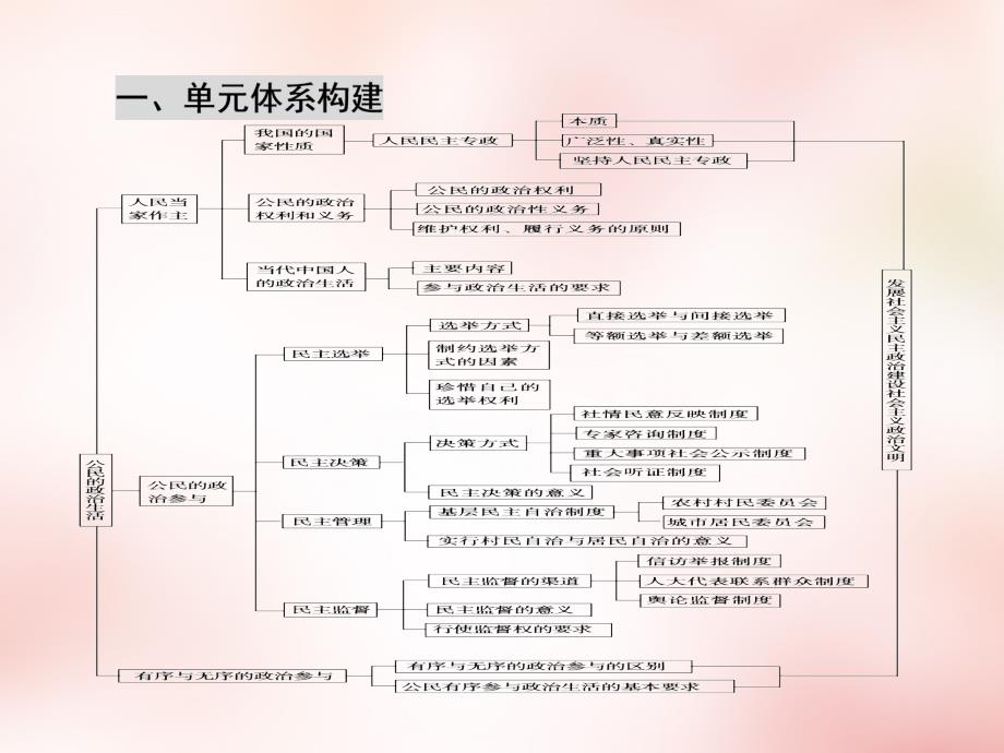 高三政治一轮复习 第1单元 公民的政治生活整合提升课件 新人教版必修2_第4页