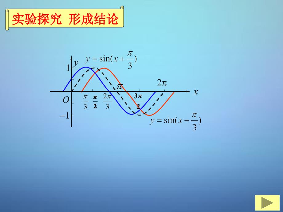 2018高中数学 1.5函数y=asin（ωx+φ）的图象课件3 新人教a版必修4_第4页