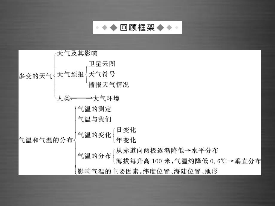 七年级地理上册 第3章 天气和气候章末复习课件3 （新版）新人教版_第2页