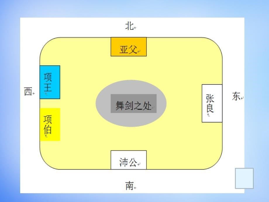 四川省成都市2018-2019学年高中语文 第6课 鸿门宴课件2 新人教版必修1_第5页