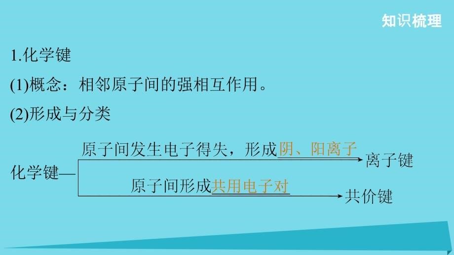 北京师范大学宁江附中2018届高考化学 第五章 物质结构 元素周期律 第3讲 化学键复习课件_第5页