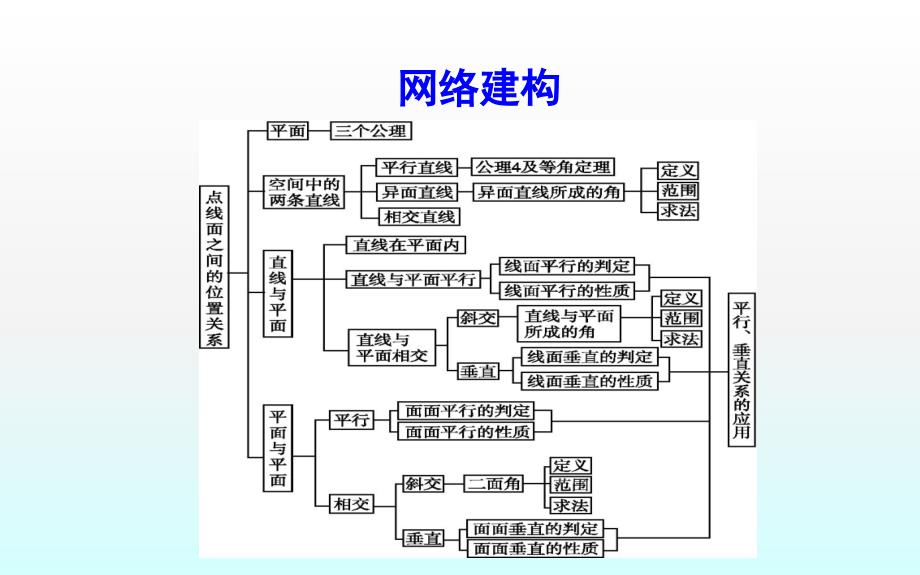 2018-2019学年度高中数学人教a版必修二课件：2章末总结 _第2页