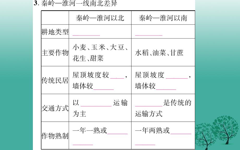 2018春八年级地理下册 第5章 中国的地理差异课件 （新版）新人教版_第3页