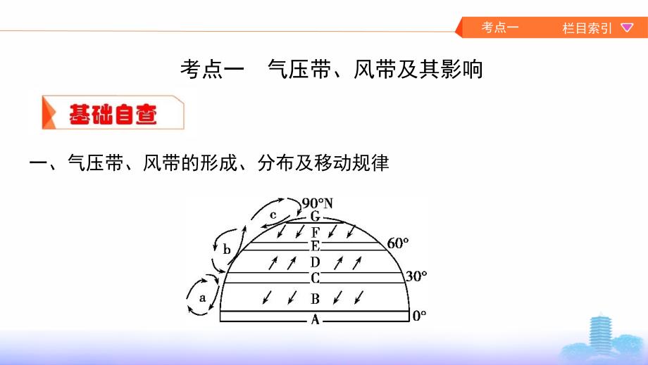 2020版《3年高考2年模拟》地理湘教考苑版一轮复习课件：第三单元 2-第二讲　气压带和风带 _第4页