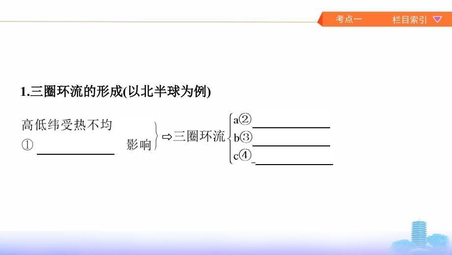 2020版《3年高考2年模拟》地理湘教考苑版一轮复习课件：第三单元 2-第二讲　气压带和风带 _第5页