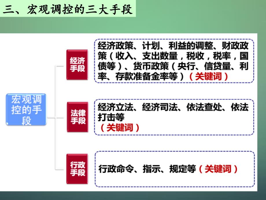 2018高三政治一轮复习 9.2社会主义市场经济课件 新人教版必修1_第4页