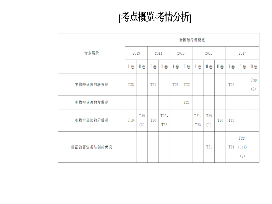 2018高考政治二轮复习课件：专题十一 思想方法与创新意识 _第2页