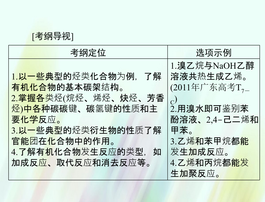 2018年高考化学一轮复习 第23讲 烃 卤代烃课件_第2页