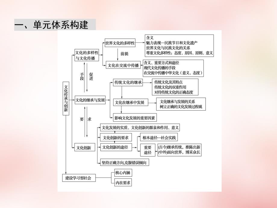 高三政治一轮复习 第2单元 文化传承与创新整合提升课件 新人教版必修3_第4页