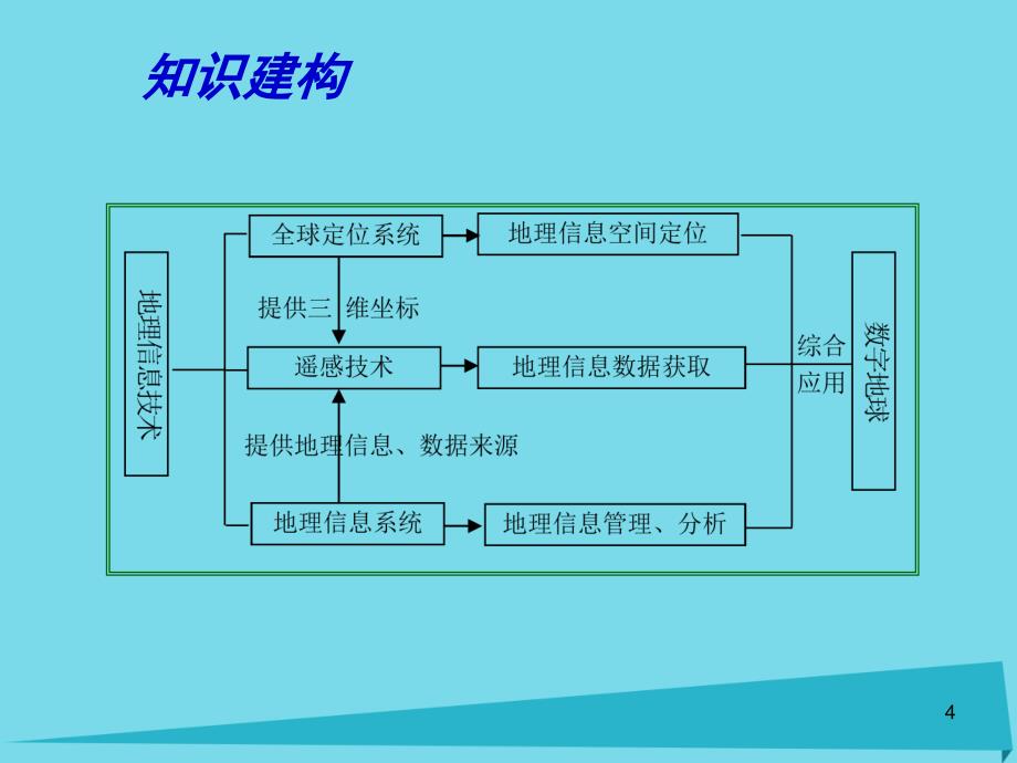 江苏省扬州市2018届高考地理二轮专题复习 地理信息技术的应用课件_第4页