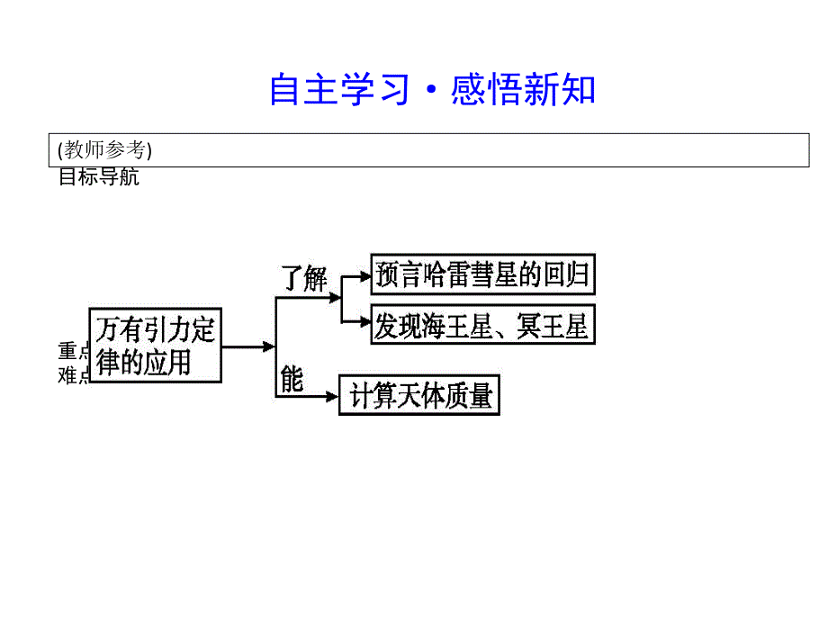 2019年高中物理粤教版必修二课件：第三章 万有引力定律 第3节　万有引力定律的应用 _第3页