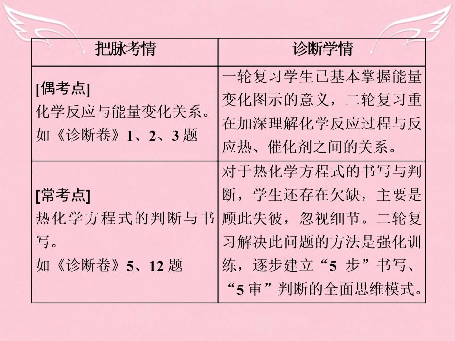 2018高考化学二轮复习 专题突破（九）物质变化中的能量守恒-化学反应与能量（重点讲评课）课件_第4页