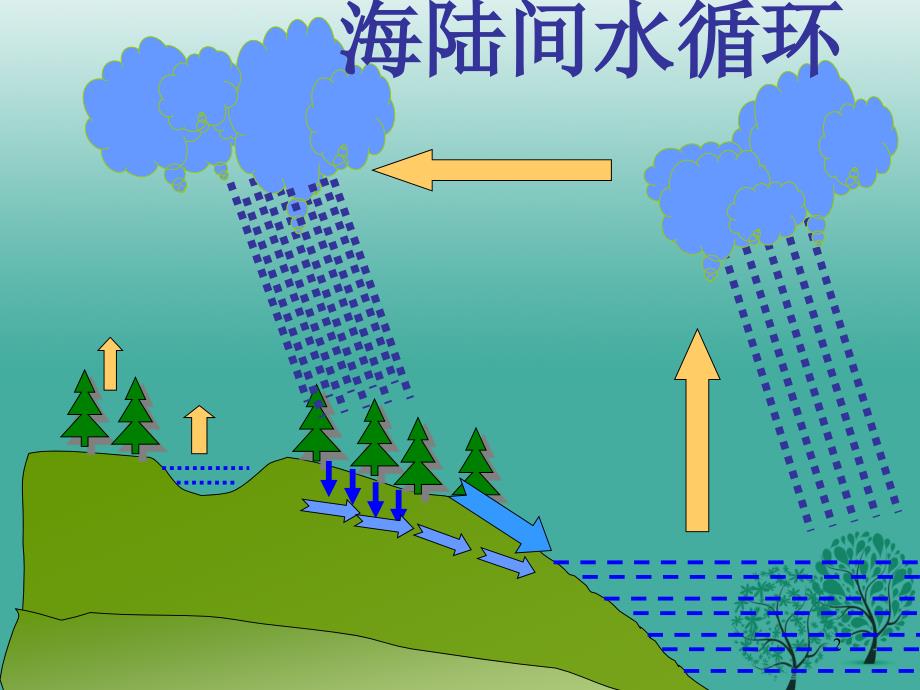 七年级地理上册4.2气温和降水课件2新版湘教版_第2页