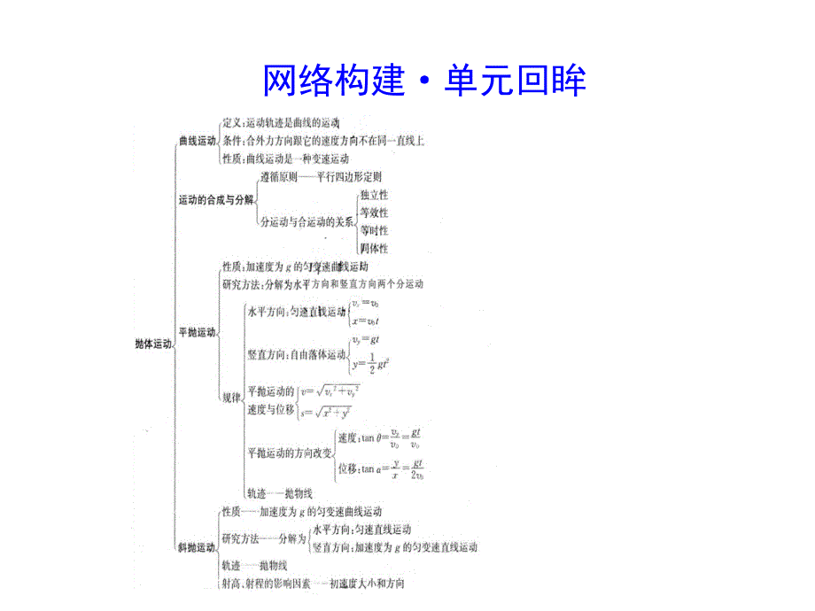 2019年高中物理粤教版必修二课件：第一章 抛体运动 本章总结 _第3页