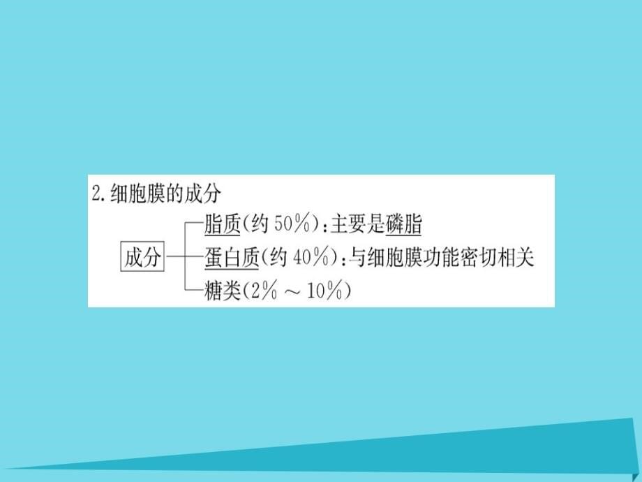 2018秋高中生物 第3章 第1节 细胞膜 系统的边界课件 新人教版必修1_第5页